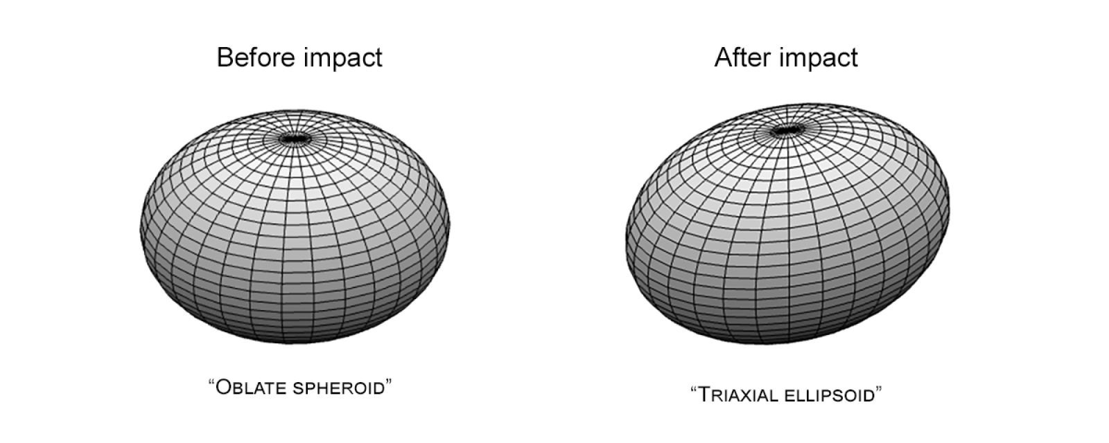 The modeled shape of the asteroid Dimorphos, before and after impact.